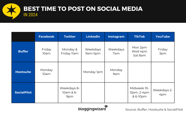 01 Best time to post on social media