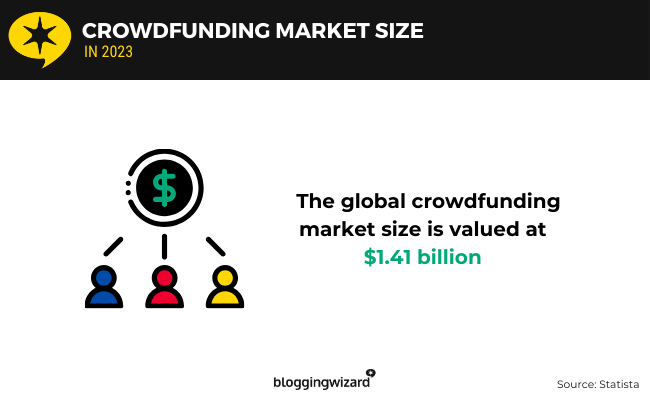 01 Crowdfunding market size