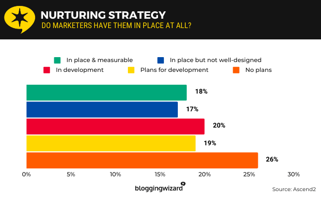 01 Nurturing strategy