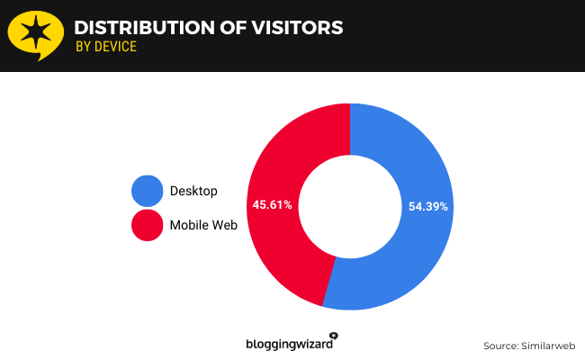 01b Device distribution