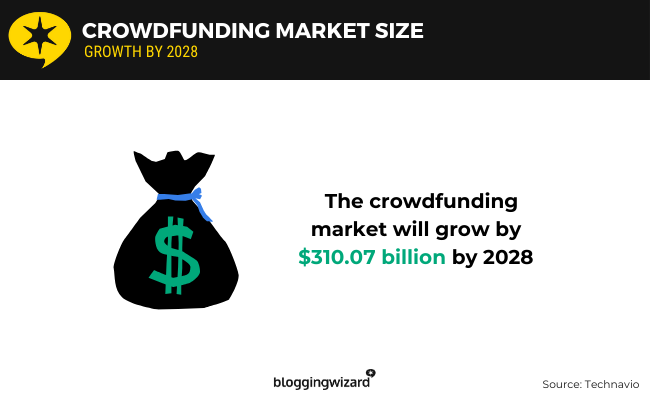 02 crowdfunding market size