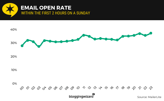 02 Email open rate Sunday