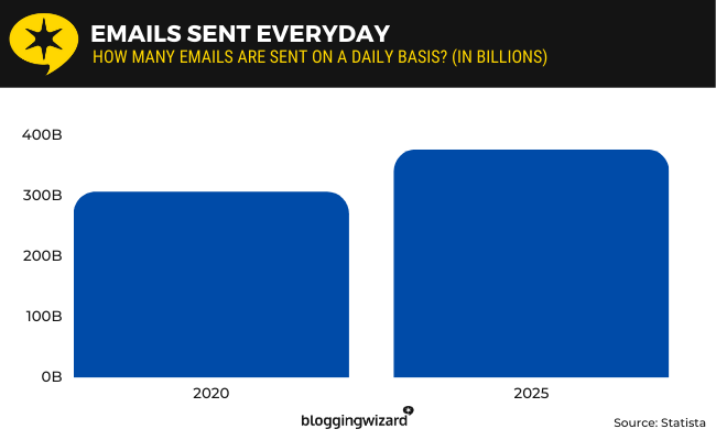 02 emails sent everyday