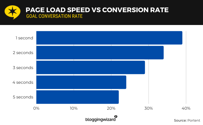 02 load speed vs conversion rate