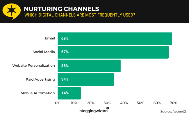 02 Nurturing channels