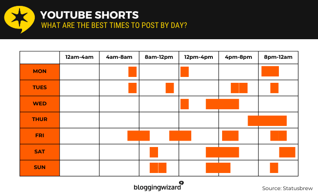 02 YouTube short times by day