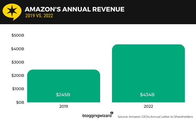 03 amazon annual revenue