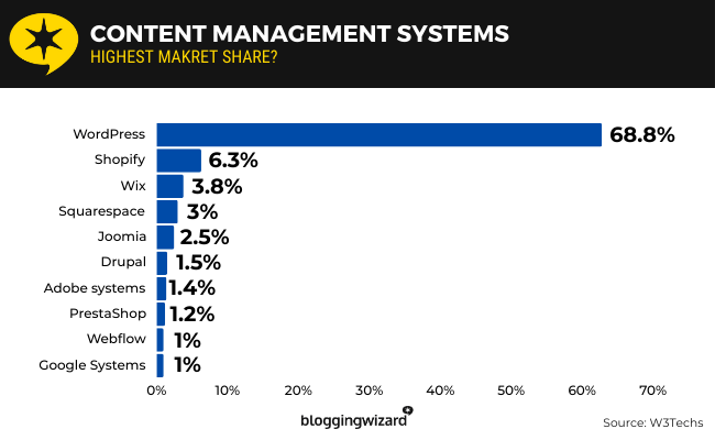 03 Content management systems