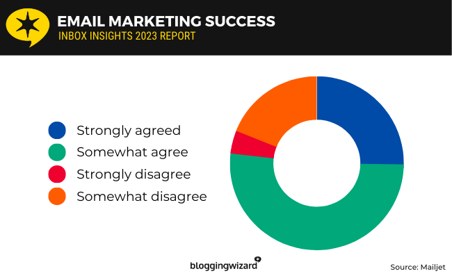 03 email marketing success