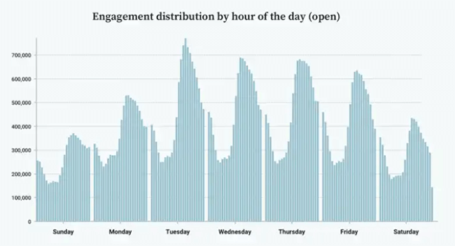 03 Email send time studies