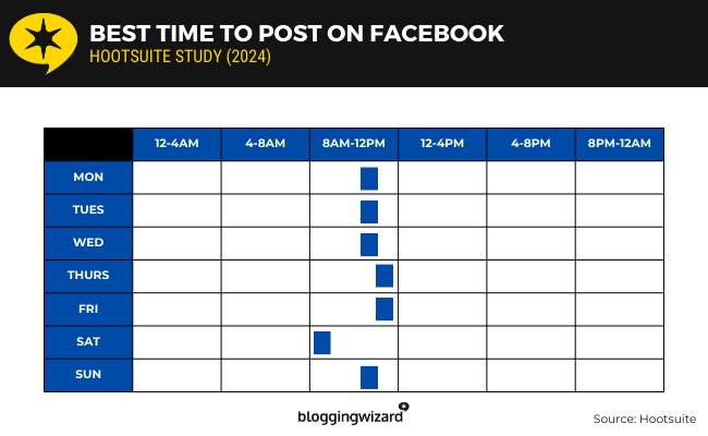 03 hootsuite - best time facebook