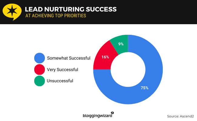 03 Lead nurturing success