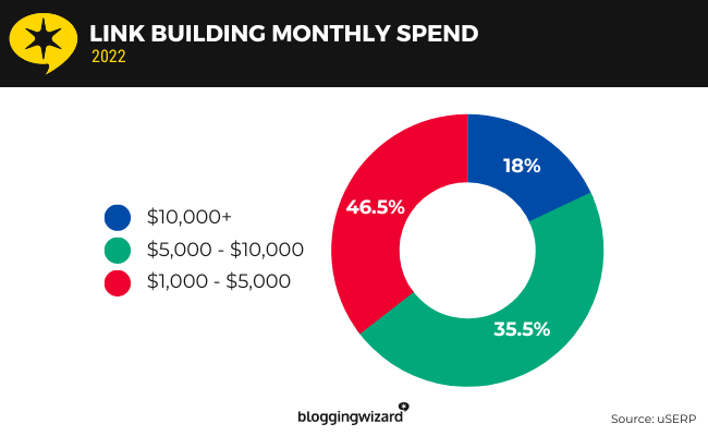 03 link building monthly spend