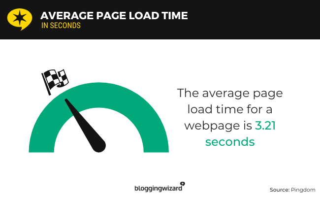 03 load times across the web