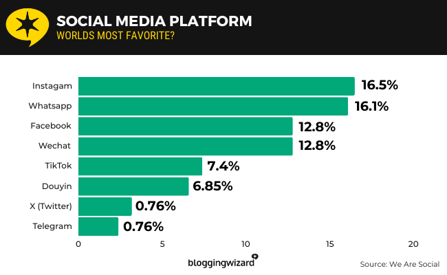 03 Social Media Platform