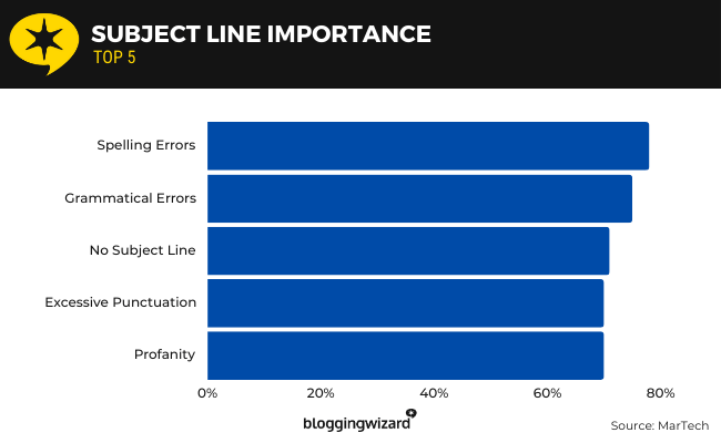 03 Subject Line Importance