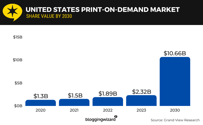 03 the u.s. print on demand