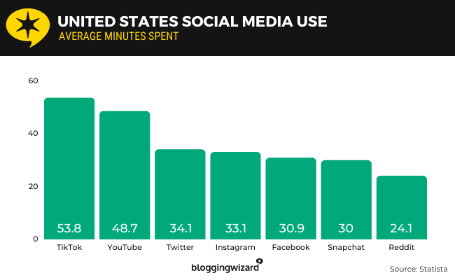 03 United States social media use