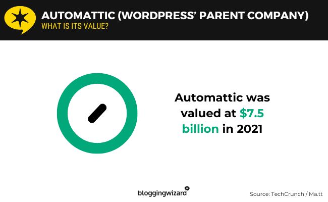 04 Automattic valued