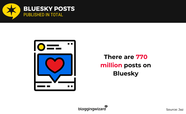 04 bluesky total posts