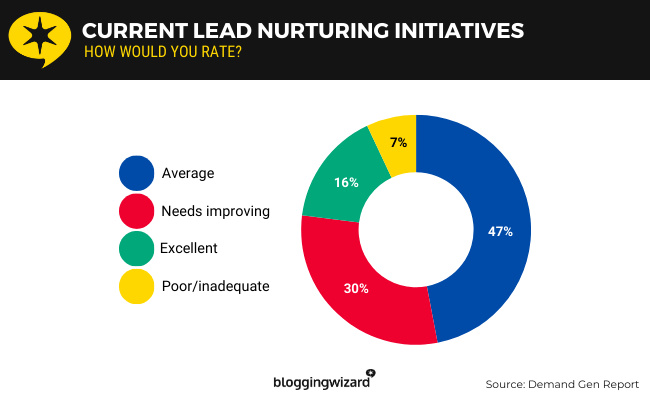 04 Current Lead Nurturing