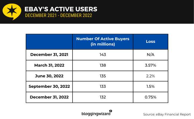 04 ebay active users