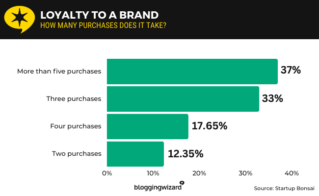 04 Loyalty to a brand