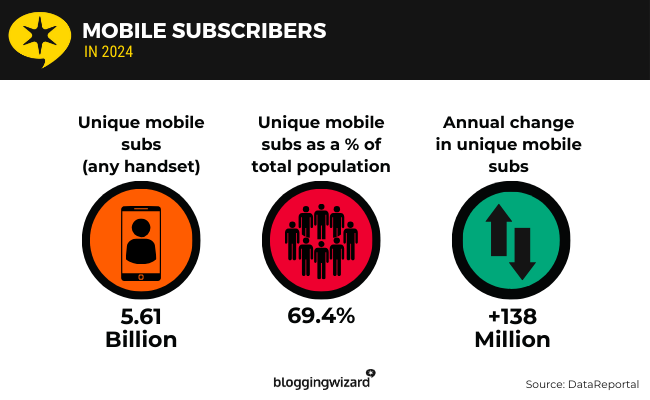 04 mobile subscribers