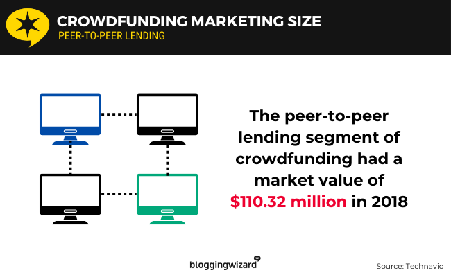 04 Peer-to-peer lending