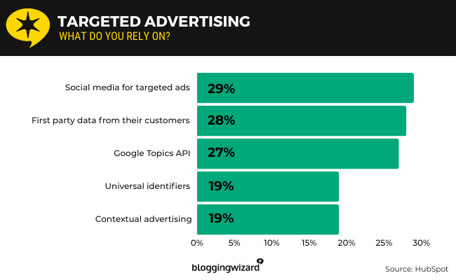 04 Targeted advertising