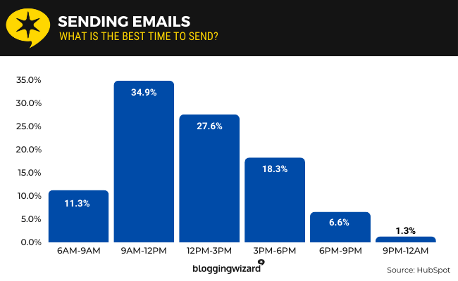 04 The best time to send emails
