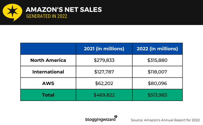 05 amazon net sales