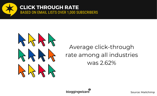 05 click through rate