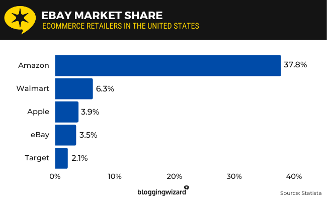 05 ebay market share
