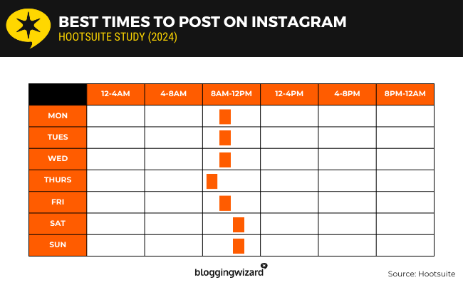 05 hootsuite - best time instagram