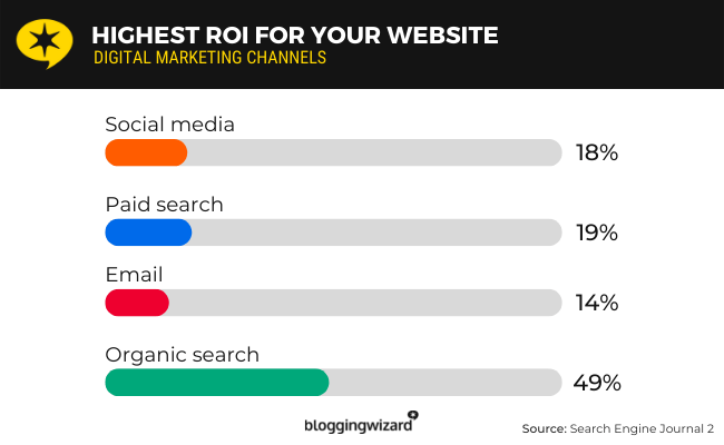 05 roi of seo