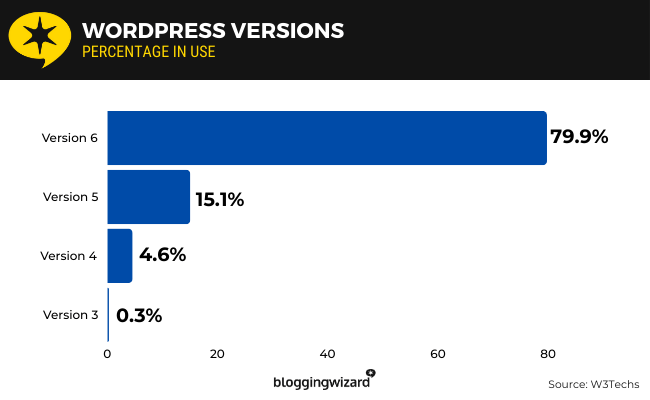 06 Latest major release