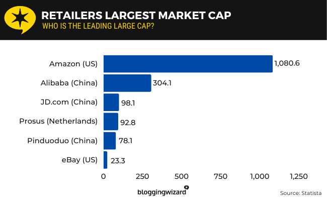 06 retailers largest marketing cap