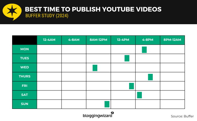 08 buffer - best time youtube