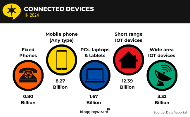 08 Connected devices