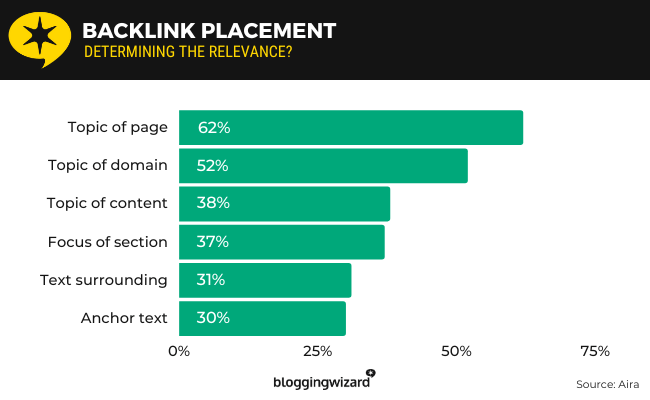 09 backlink placement