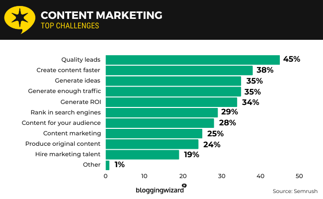 09 Content Marketing challenges
