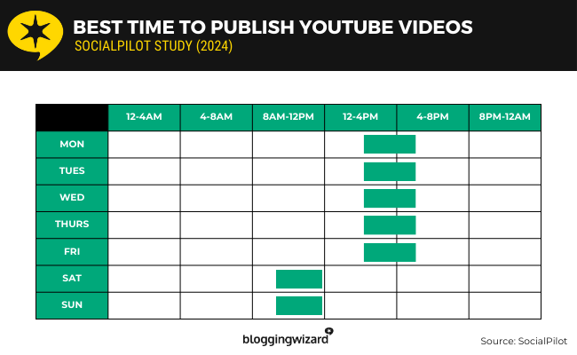 09 socialpilot - best time youtube