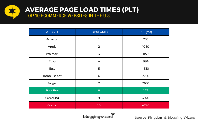 10 average page load time