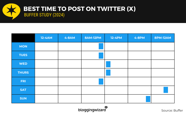 10 buffer - best time twitter X