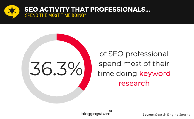 10 keyword research