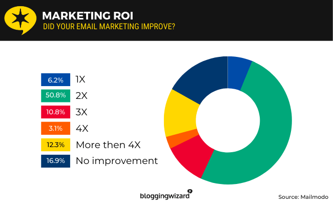 10 marketing roi