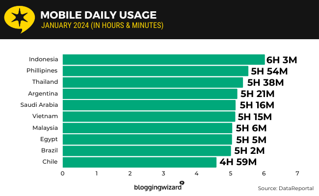 10 Mobile daily usage
