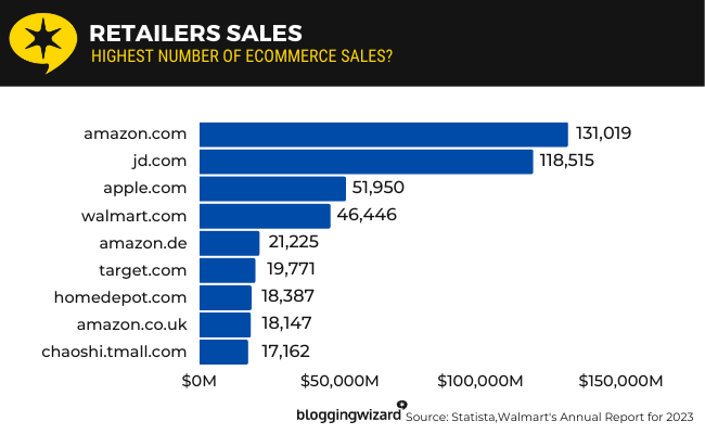 10 retailers sales