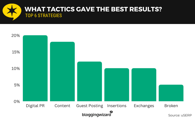 11 link building best results